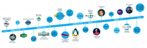 2015 Was The Year ​Linux And Open Source Won, Get Over It